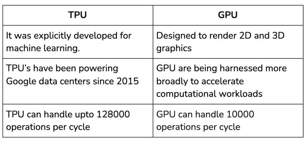 TPU Vs. GPU - Which One Should You Choose? 4 GPU, TPU, TPU or GPU, TPU vs GPU, TPU Vs. GPU which one should you choose?